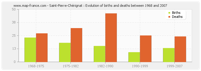Saint-Pierre-Chérignat : Evolution of births and deaths between 1968 and 2007