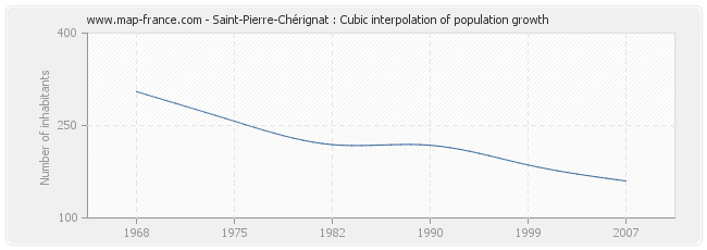 Saint-Pierre-Chérignat : Cubic interpolation of population growth