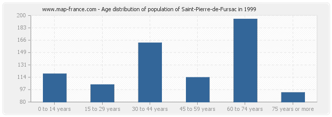 Age distribution of population of Saint-Pierre-de-Fursac in 1999