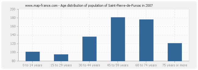 Age distribution of population of Saint-Pierre-de-Fursac in 2007