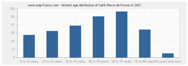 Women age distribution of Saint-Pierre-de-Fursac in 2007