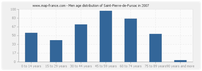 Men age distribution of Saint-Pierre-de-Fursac in 2007