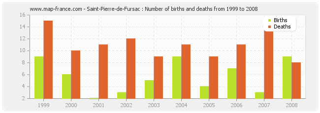 Saint-Pierre-de-Fursac : Number of births and deaths from 1999 to 2008