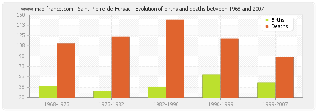 Saint-Pierre-de-Fursac : Evolution of births and deaths between 1968 and 2007