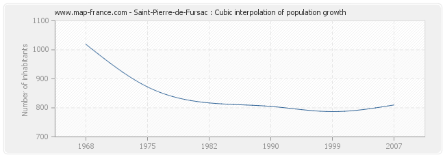 Saint-Pierre-de-Fursac : Cubic interpolation of population growth