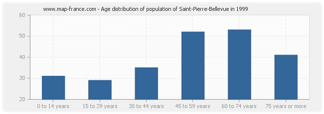 Age distribution of population of Saint-Pierre-Bellevue in 1999