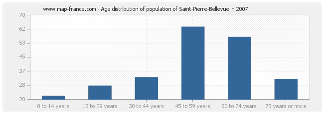 Age distribution of population of Saint-Pierre-Bellevue in 2007