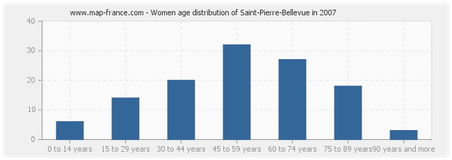 Women age distribution of Saint-Pierre-Bellevue in 2007