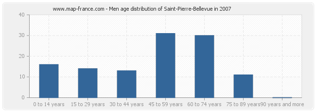 Men age distribution of Saint-Pierre-Bellevue in 2007