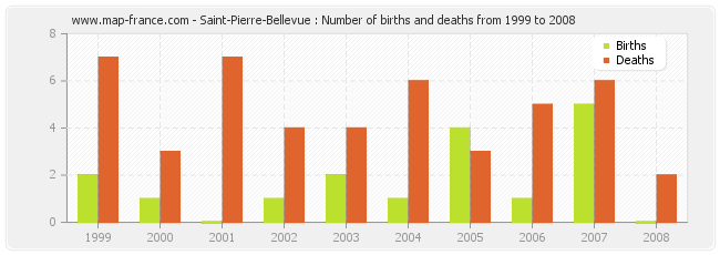 Saint-Pierre-Bellevue : Number of births and deaths from 1999 to 2008
