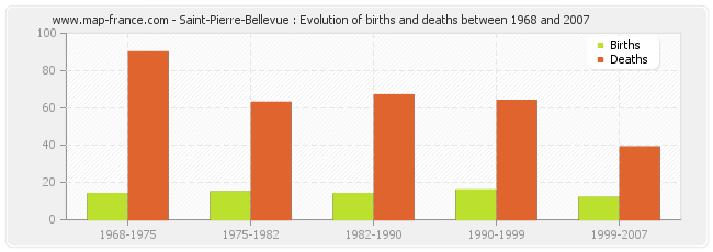 Saint-Pierre-Bellevue : Evolution of births and deaths between 1968 and 2007
