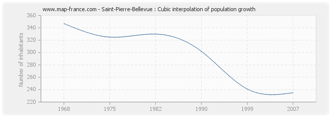 Saint-Pierre-Bellevue : Cubic interpolation of population growth