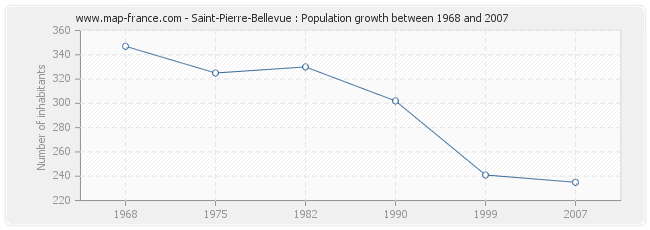 Population Saint-Pierre-Bellevue