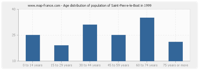 Age distribution of population of Saint-Pierre-le-Bost in 1999