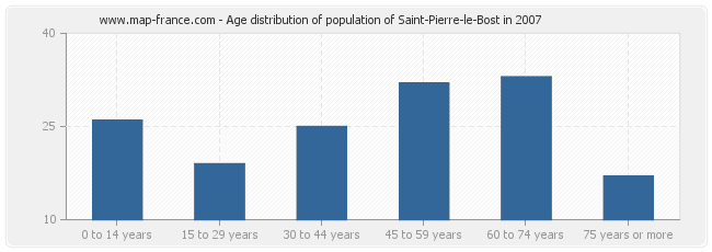 Age distribution of population of Saint-Pierre-le-Bost in 2007