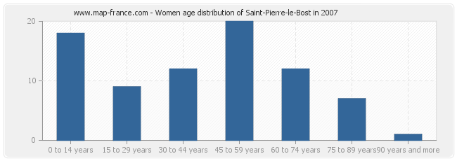 Women age distribution of Saint-Pierre-le-Bost in 2007