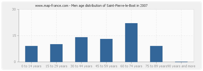 Men age distribution of Saint-Pierre-le-Bost in 2007