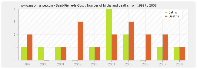 Saint-Pierre-le-Bost : Number of births and deaths from 1999 to 2008