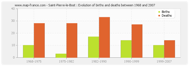Saint-Pierre-le-Bost : Evolution of births and deaths between 1968 and 2007