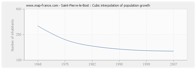 Saint-Pierre-le-Bost : Cubic interpolation of population growth