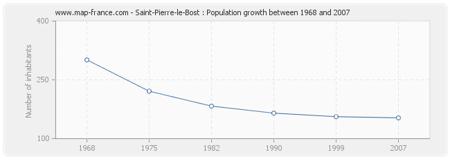 Population Saint-Pierre-le-Bost