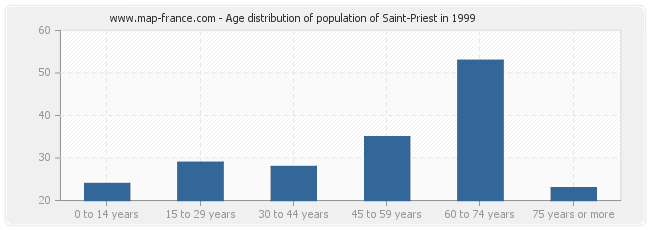 Age distribution of population of Saint-Priest in 1999