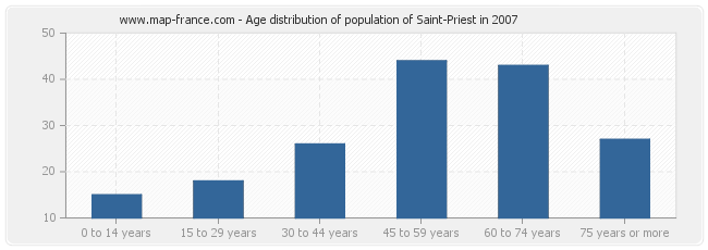 Age distribution of population of Saint-Priest in 2007