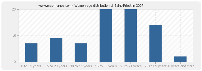 Women age distribution of Saint-Priest in 2007