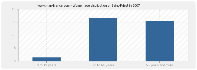 Women age distribution of Saint-Priest in 2007