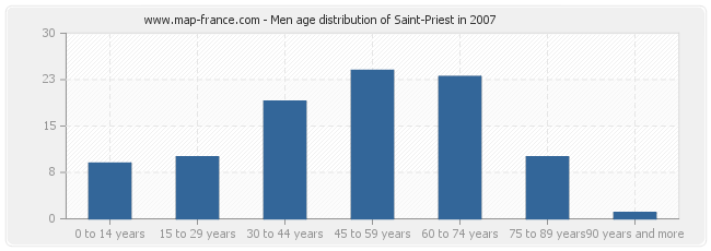 Men age distribution of Saint-Priest in 2007