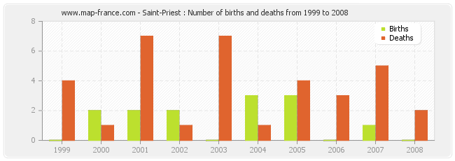 Saint-Priest : Number of births and deaths from 1999 to 2008