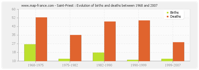 Saint-Priest : Evolution of births and deaths between 1968 and 2007