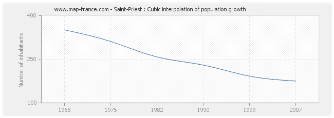 Saint-Priest : Cubic interpolation of population growth
