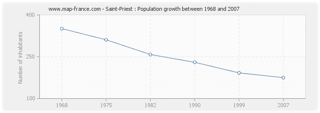 Population Saint-Priest