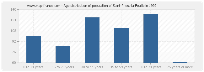 Age distribution of population of Saint-Priest-la-Feuille in 1999