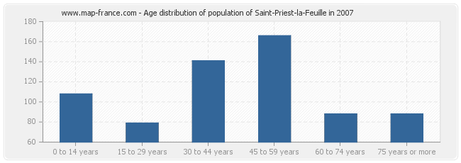 Age distribution of population of Saint-Priest-la-Feuille in 2007
