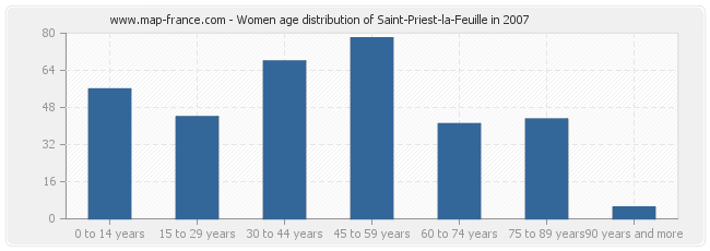Women age distribution of Saint-Priest-la-Feuille in 2007