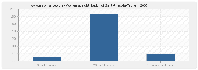Women age distribution of Saint-Priest-la-Feuille in 2007