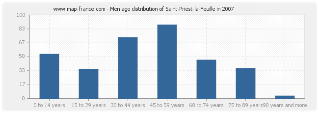 Men age distribution of Saint-Priest-la-Feuille in 2007