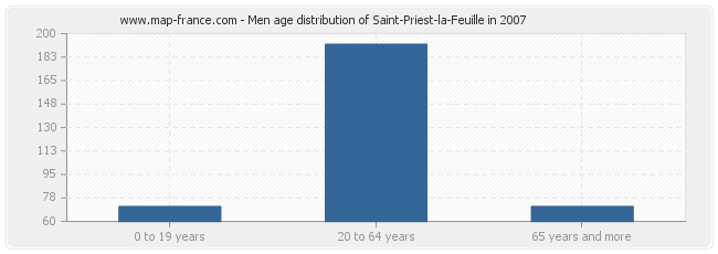 Men age distribution of Saint-Priest-la-Feuille in 2007
