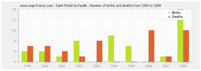 Saint-Priest-la-Feuille : Number of births and deaths from 1999 to 2008