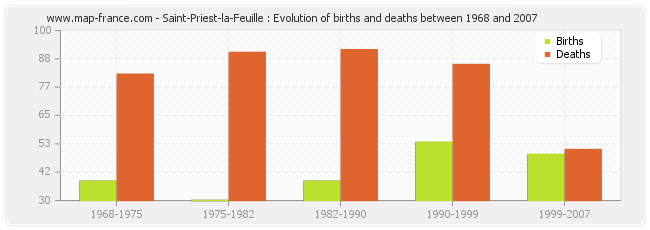 Saint-Priest-la-Feuille : Evolution of births and deaths between 1968 and 2007