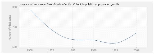 Saint-Priest-la-Feuille : Cubic interpolation of population growth