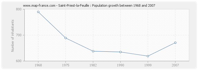 Population Saint-Priest-la-Feuille