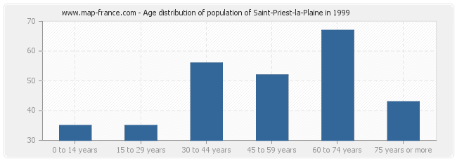 Age distribution of population of Saint-Priest-la-Plaine in 1999