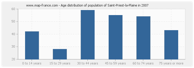 Age distribution of population of Saint-Priest-la-Plaine in 2007