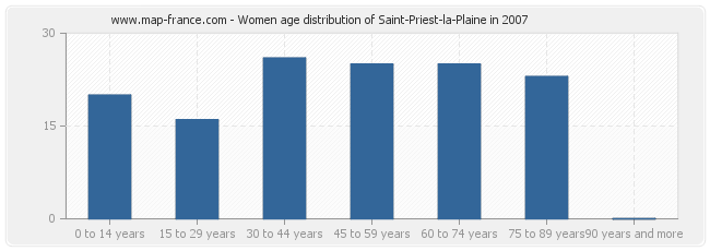 Women age distribution of Saint-Priest-la-Plaine in 2007