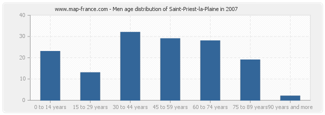 Men age distribution of Saint-Priest-la-Plaine in 2007