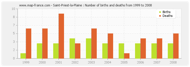 Saint-Priest-la-Plaine : Number of births and deaths from 1999 to 2008