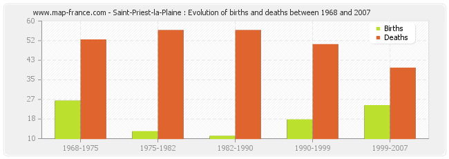 Saint-Priest-la-Plaine : Evolution of births and deaths between 1968 and 2007